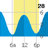Ridgefield Park tide chart for Thursday, March 28, 2024