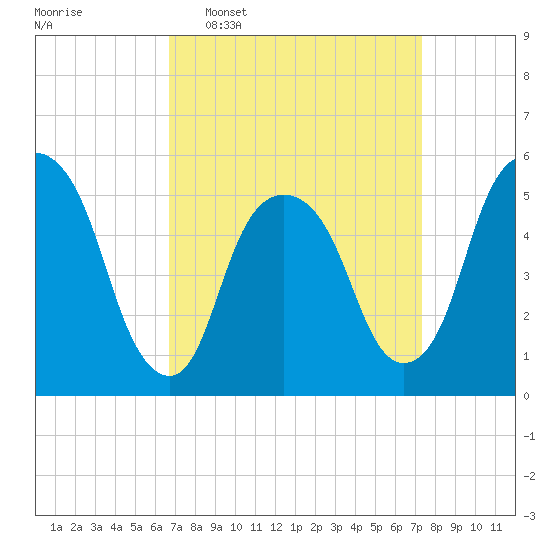 Ridgefield Park tide chart for Friday, March 29, 2024