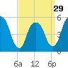 Ridgefield Park tide chart for Friday, March 29, 2024