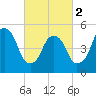 Ridgefield Park tide chart for Saturday, March 2, 2024