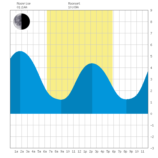 Ridgefield Park tide chart for Sunday, March 3, 2024