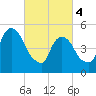Ridgefield Park tide chart for Monday, March 4, 2024