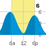 Ridgefield Park tide chart for Wednesday, March 6, 2024