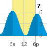 Ridgefield Park tide chart for Thursday, March 7, 2024