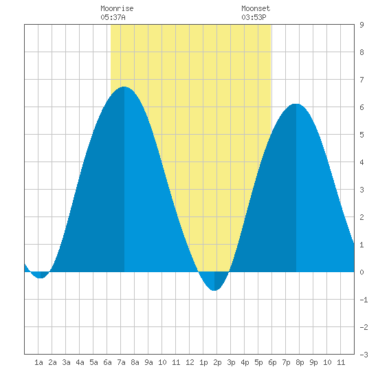 Ridgefield Park tide chart for Friday, March 8, 2024