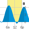 Ridgefield Park tide chart for Friday, March 8, 2024
