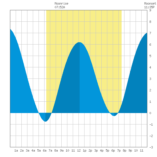 Ridgefield Park tide chart for Thursday, April 11, 2024