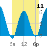 Ridgefield Park tide chart for Thursday, April 11, 2024