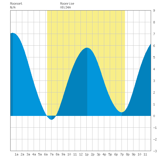Ridgefield Park tide chart for Friday, April 12, 2024