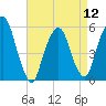 Ridgefield Park tide chart for Friday, April 12, 2024