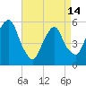 Ridgefield Park tide chart for Sunday, April 14, 2024