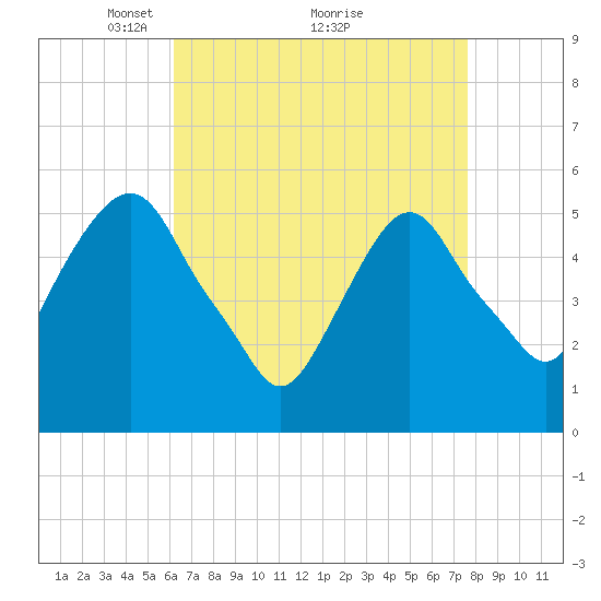 Ridgefield Park tide chart for Tuesday, April 16, 2024