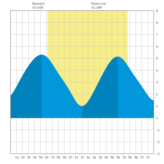Ridgefield Park tide chart for Wednesday, April 17, 2024