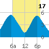 Ridgefield Park tide chart for Wednesday, April 17, 2024
