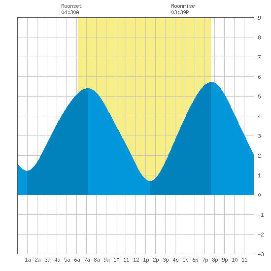 Ridgefield Park tide chart for Friday, April 19, 2024