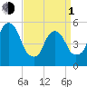 Ridgefield Park tide chart for Monday, April 1, 2024