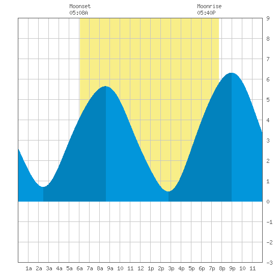 Ridgefield Park tide chart for Sunday, April 21, 2024