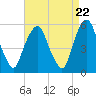 Ridgefield Park tide chart for Monday, April 22, 2024