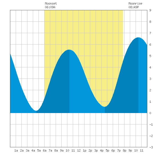 Ridgefield Park tide chart for Wednesday, April 24, 2024