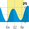 Ridgefield Park tide chart for Thursday, April 25, 2024