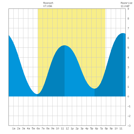 Ridgefield Park tide chart for Friday, April 26, 2024