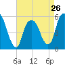 Ridgefield Park tide chart for Friday, April 26, 2024