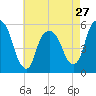 Ridgefield Park tide chart for Saturday, April 27, 2024