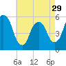 Ridgefield Park tide chart for Monday, April 29, 2024