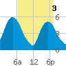 Ridgefield Park tide chart for Wednesday, April 3, 2024