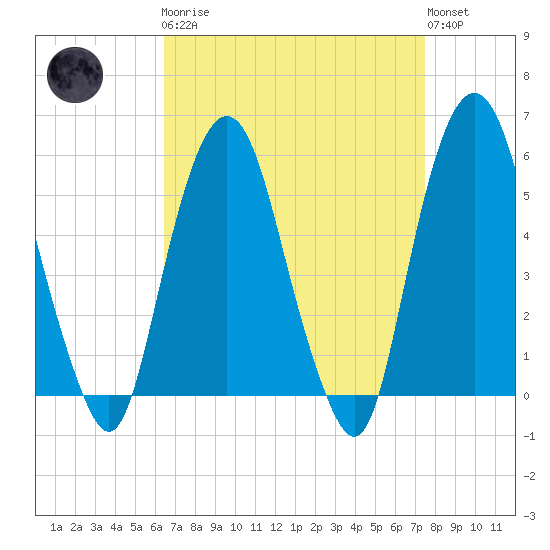 Ridgefield Park tide chart for Monday, April 8, 2024