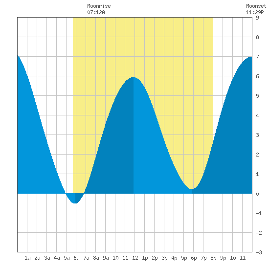 Ridgefield Park tide chart for Friday, May 10, 2024