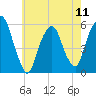 Ridgefield Park tide chart for Saturday, May 11, 2024