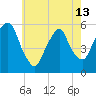 Ridgefield Park tide chart for Monday, May 13, 2024