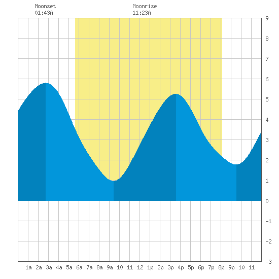 Ridgefield Park tide chart for Tuesday, May 14, 2024