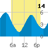 Ridgefield Park tide chart for Tuesday, May 14, 2024