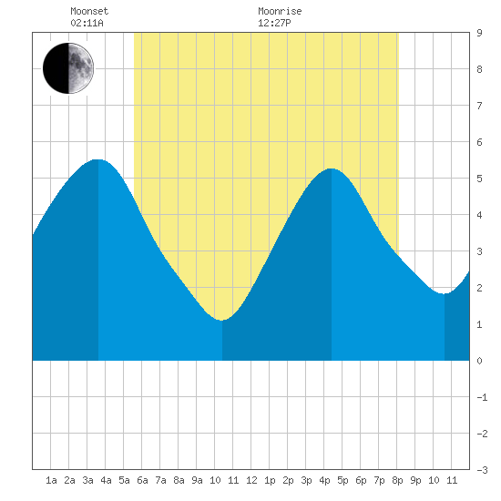Ridgefield Park tide chart for Wednesday, May 15, 2024