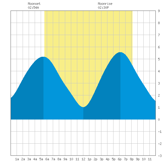 Ridgefield Park tide chart for Friday, May 17, 2024