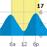 Ridgefield Park tide chart for Friday, May 17, 2024