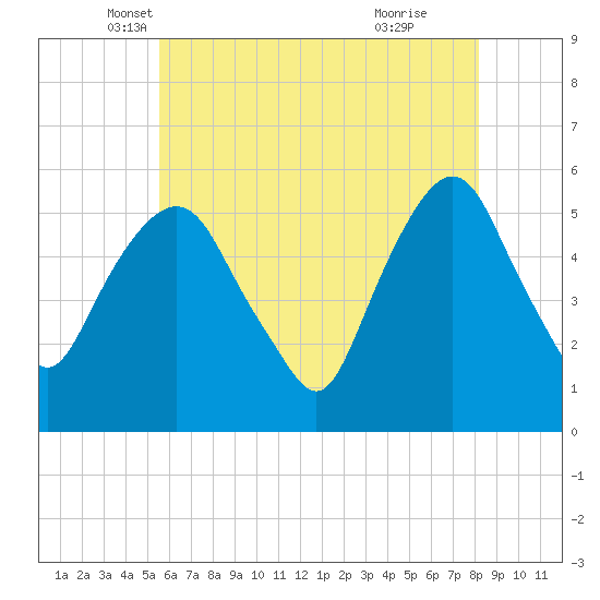 Ridgefield Park tide chart for Saturday, May 18, 2024