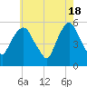 Ridgefield Park tide chart for Saturday, May 18, 2024