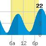 Ridgefield Park tide chart for Wednesday, May 22, 2024