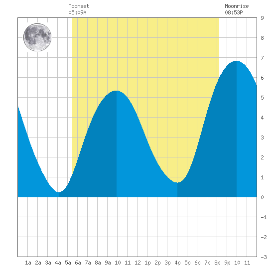 Ridgefield Park tide chart for Thursday, May 23, 2024