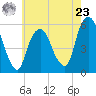 Ridgefield Park tide chart for Thursday, May 23, 2024