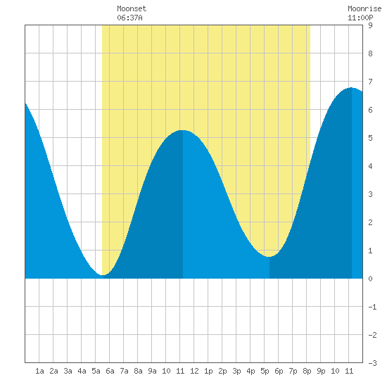 Ridgefield Park tide chart for Saturday, May 25, 2024