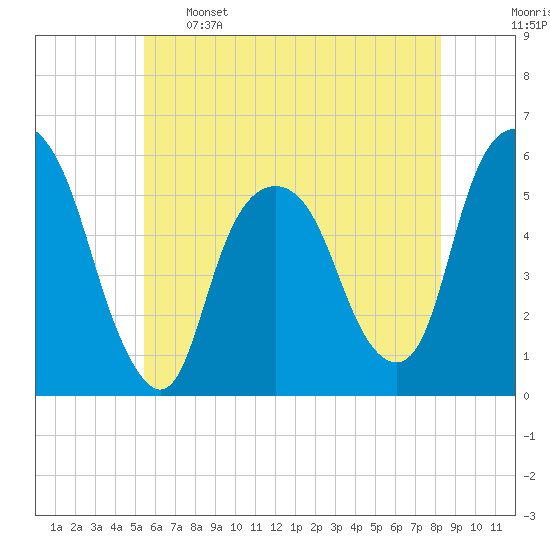 Ridgefield Park tide chart for Sunday, May 26, 2024