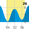Ridgefield Park tide chart for Sunday, May 26, 2024
