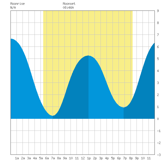 Ridgefield Park tide chart for Monday, May 27, 2024