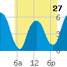 Ridgefield Park tide chart for Monday, May 27, 2024