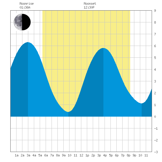 Ridgefield Park tide chart for Thursday, May 30, 2024