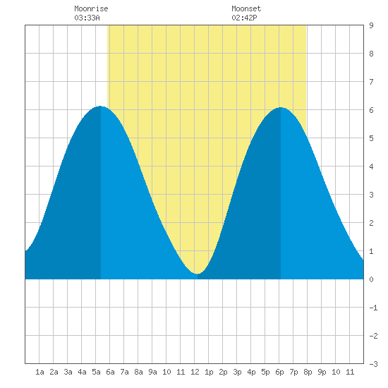 Ridgefield Park tide chart for Friday, May 3, 2024